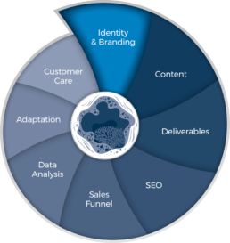 360 Identity & Branding