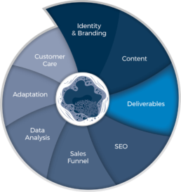 360 Deliverables