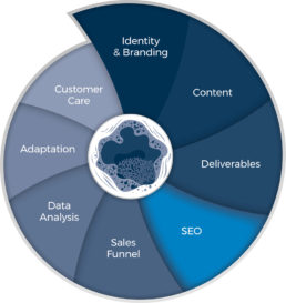 360 SEO