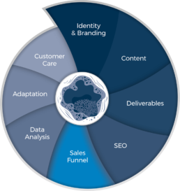 360 Sales Funnel