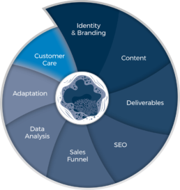 360 Customer Care