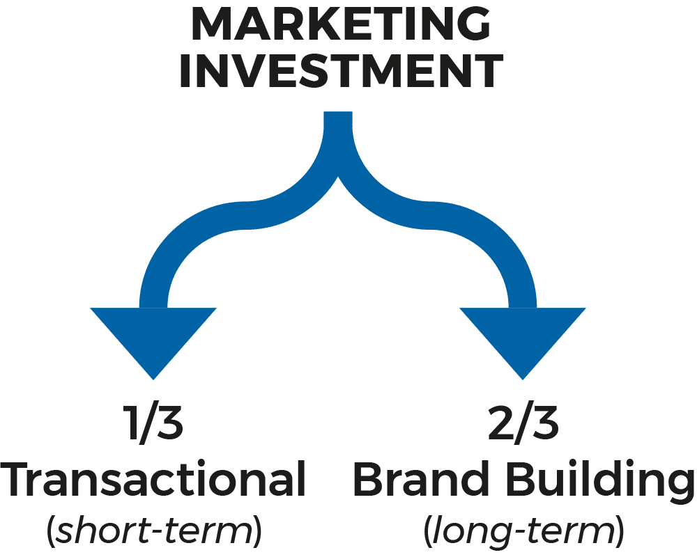 Marketing Budget Split