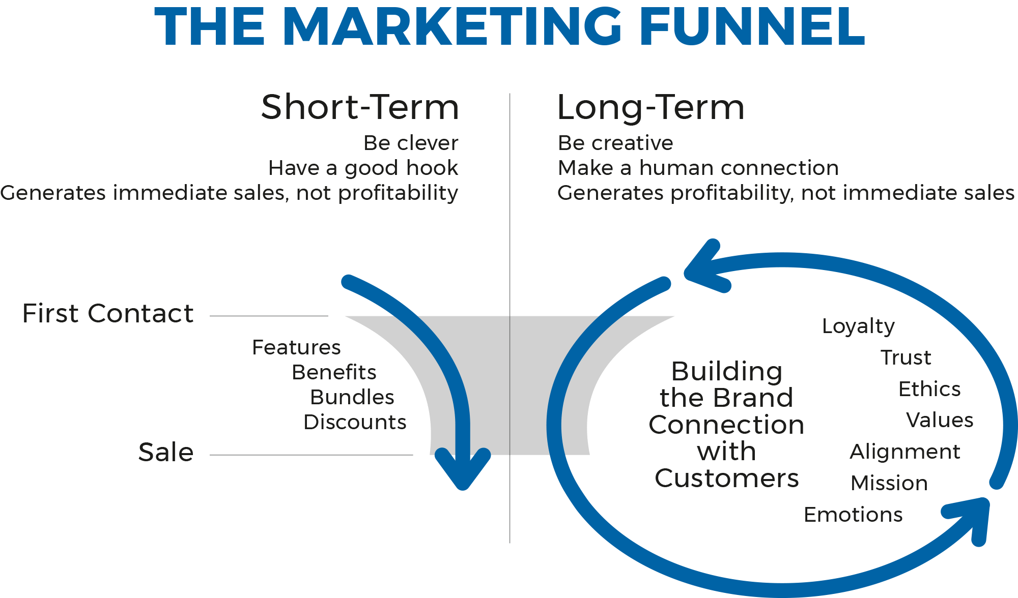 Short and Long Term Marketing Funnel