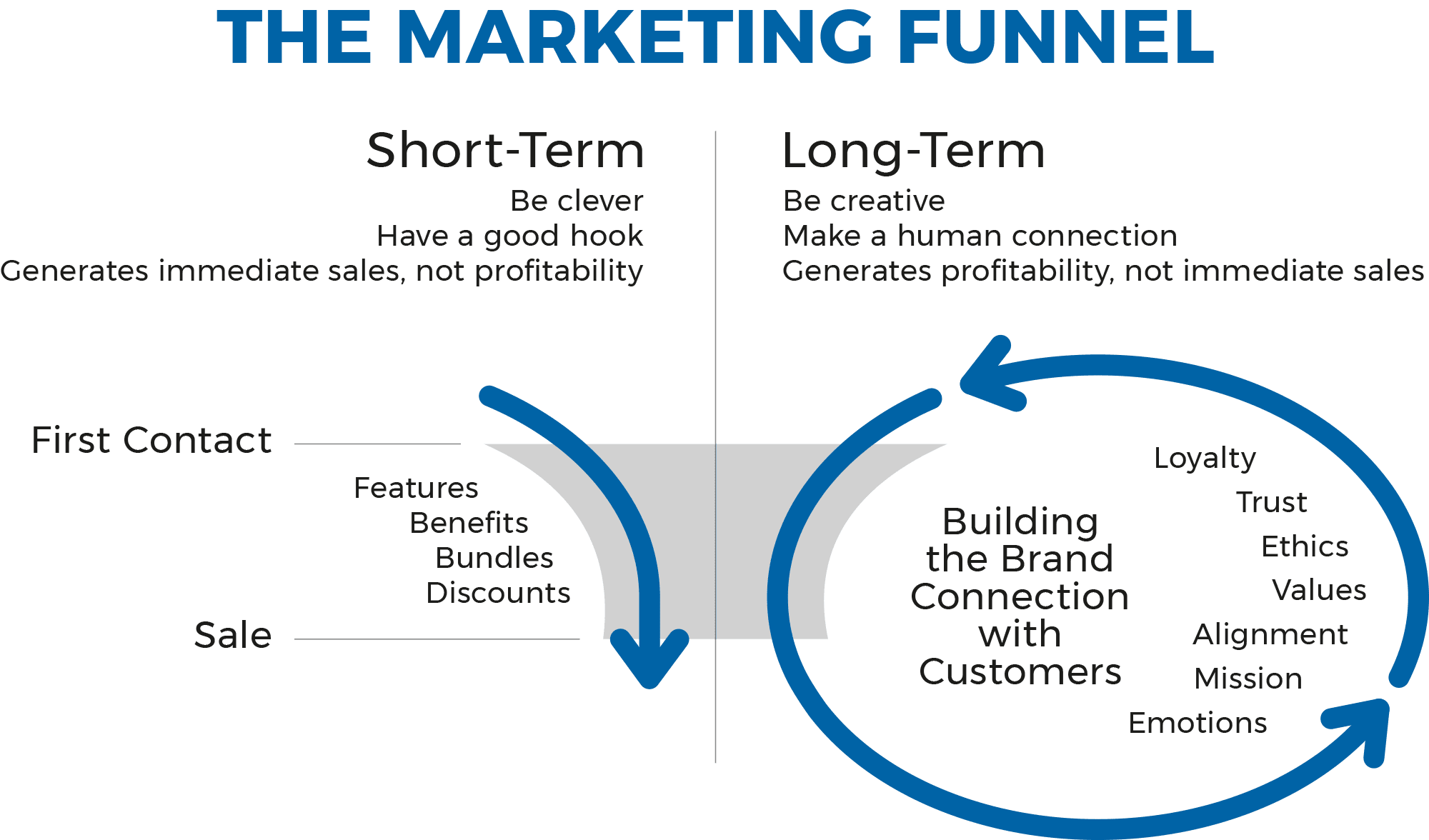 Short and Long Term Marketing Funnel